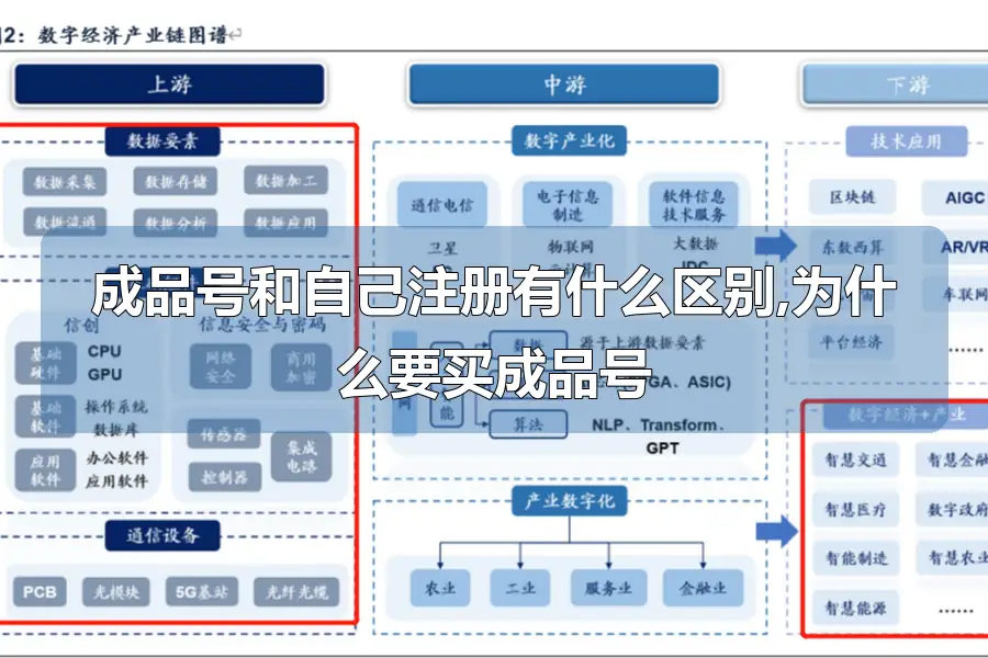 成品号和自己注册有什么区别,为什么要买成品号